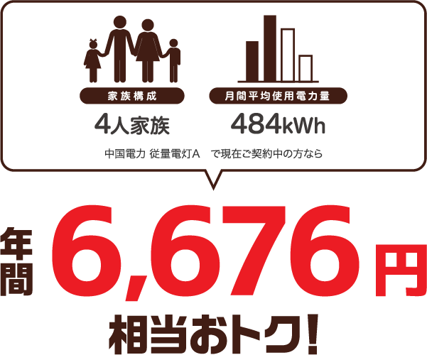 4人家族、400kWhの場合、中国電力 従量電灯Aと比較すると年間6843円相当おトク!