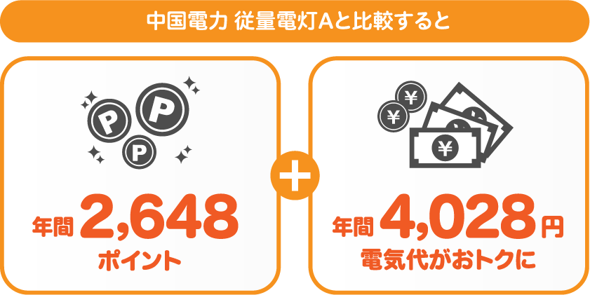 中国電力 従量電灯Aとサミットエナジーnanacoプランの比較