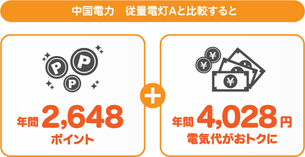 中国電力 従量電灯Aとサミットエナジーnanacoプランの比較