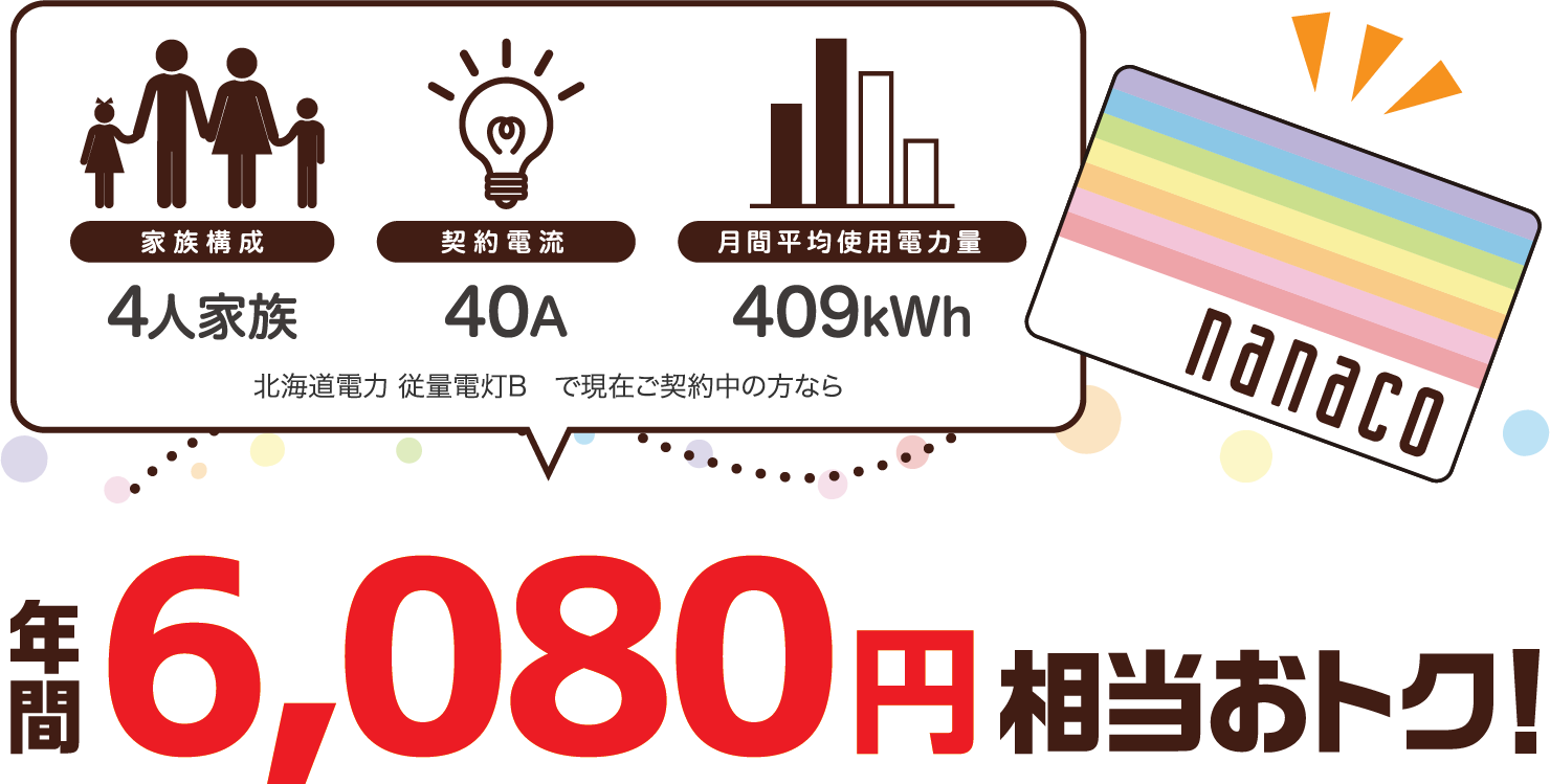 4人家族、40A、400kWhの場合、北海道電力 従量電灯Bと比較すると年間6233円相当おトク!