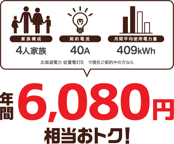 4人家族、40A、400kWhの場合、北海道電力 従量電灯Bと比較すると年間6233円相当おトク!