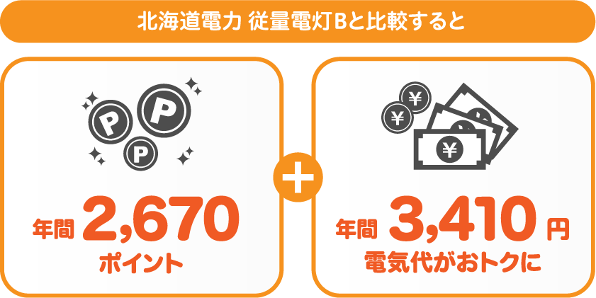 北海道電力 従量電灯Bとサミットエナジーnanacoプランの比較