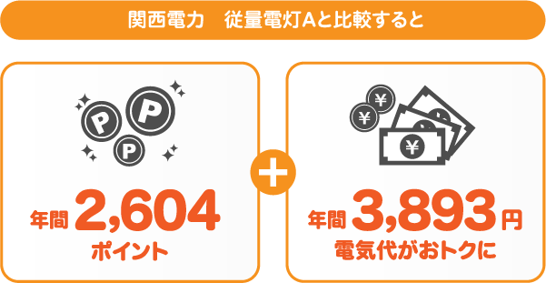 関西電力 従量電灯Aとサミットエナジーnanacoプランの比較