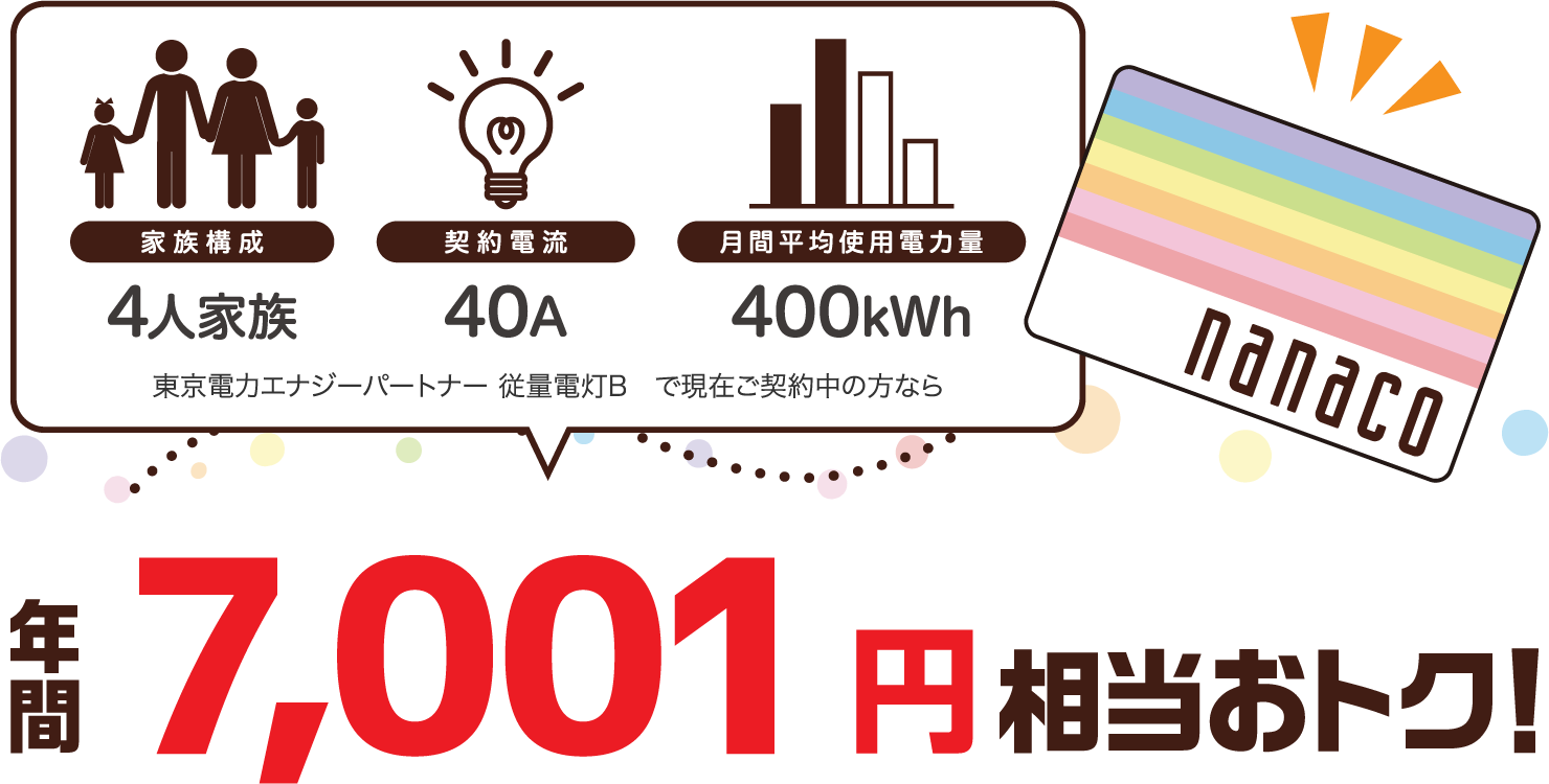 4人家族、40A、400kWhなら年間4人家族、40A、400kWhの場合、東京電力エナジーパートナー 従量電灯Bと比較すると年間7001円相当おトク！円相当お得