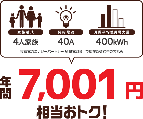 4人家族、40A、400kWhなら年間4人家族、40A、400kWhの場合、東京電力エナジーパートナー 従量電灯Bと比較すると年間7001円相当おトク！円相当お得