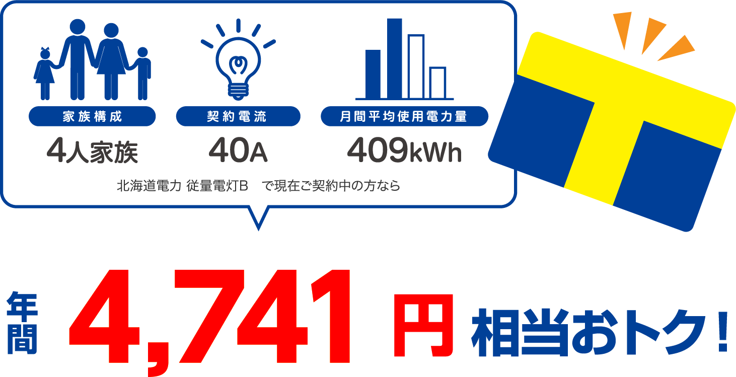 4人家族、40A、400kWhの場合、北海道電力 従量電灯Bと比較すると年間4818円相当おトク!