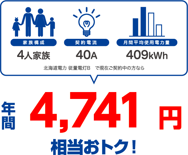 4人家族、40A、400kWhの場合、北海道電力 従量電灯Bと比較すると年間4818円相当おトク!