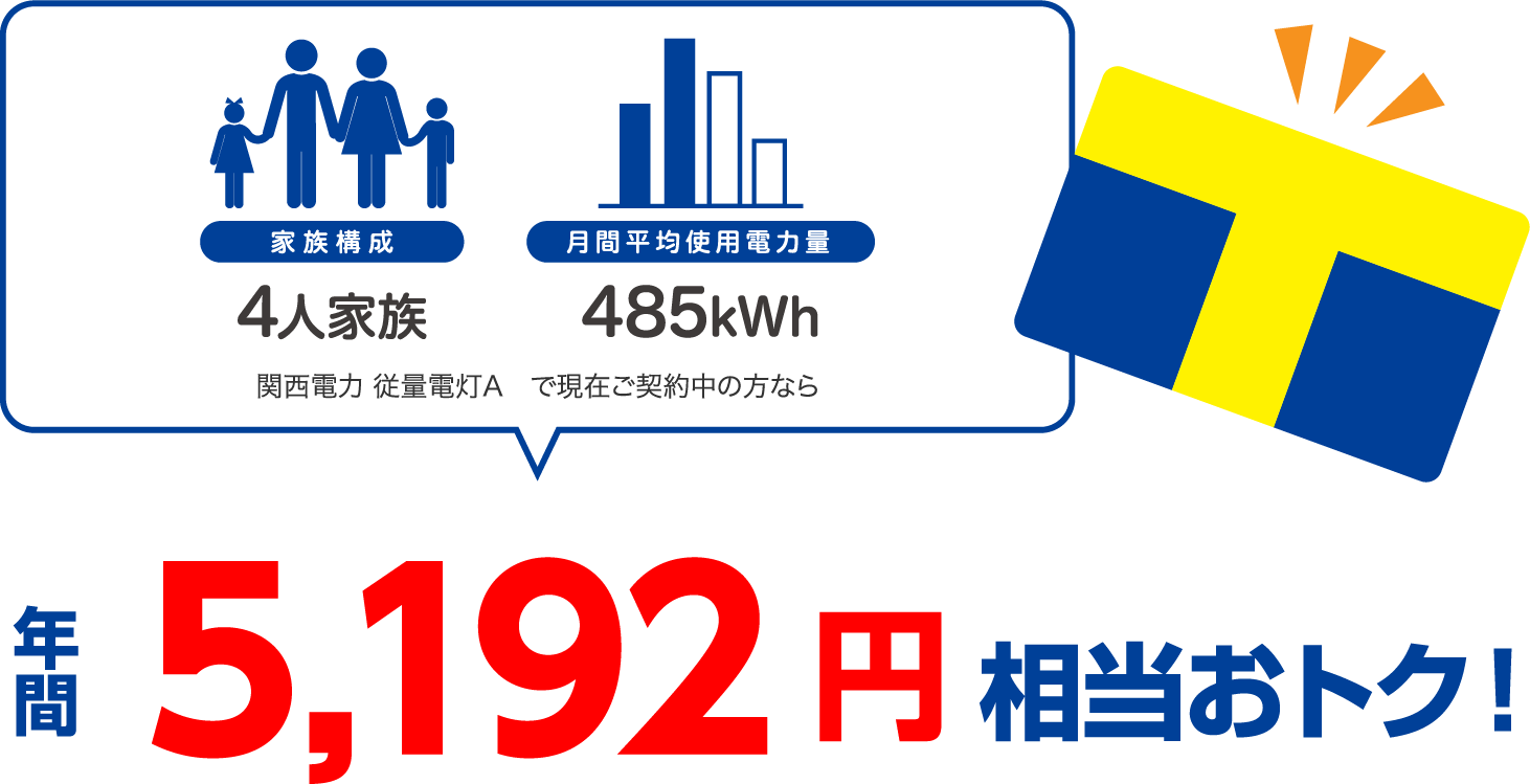 4人家族、485kWhの場合、関西電力 従量電灯Aと比較すると年間5192円相当おトク!