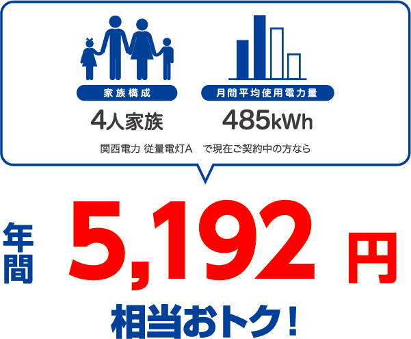 4人家族、485kWhの場合、関西電力 従量電灯Aと比較すると年間5192円相当おトク!