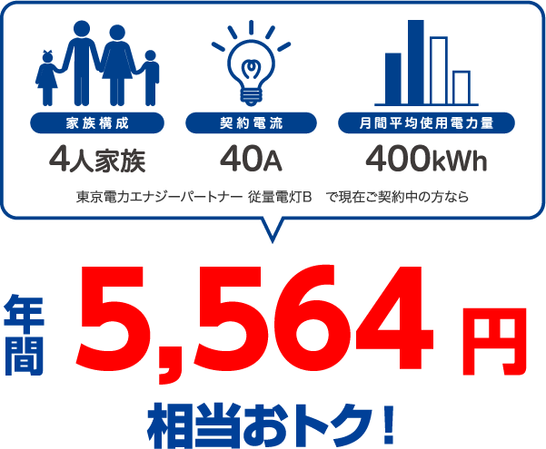 4人家族、40A、400kWhなら年間4人家族、40A、400kWhの場合、東京電力エナジーパートナー 従量電灯Bと比較すると年間5564円相当おトク！円相当お得