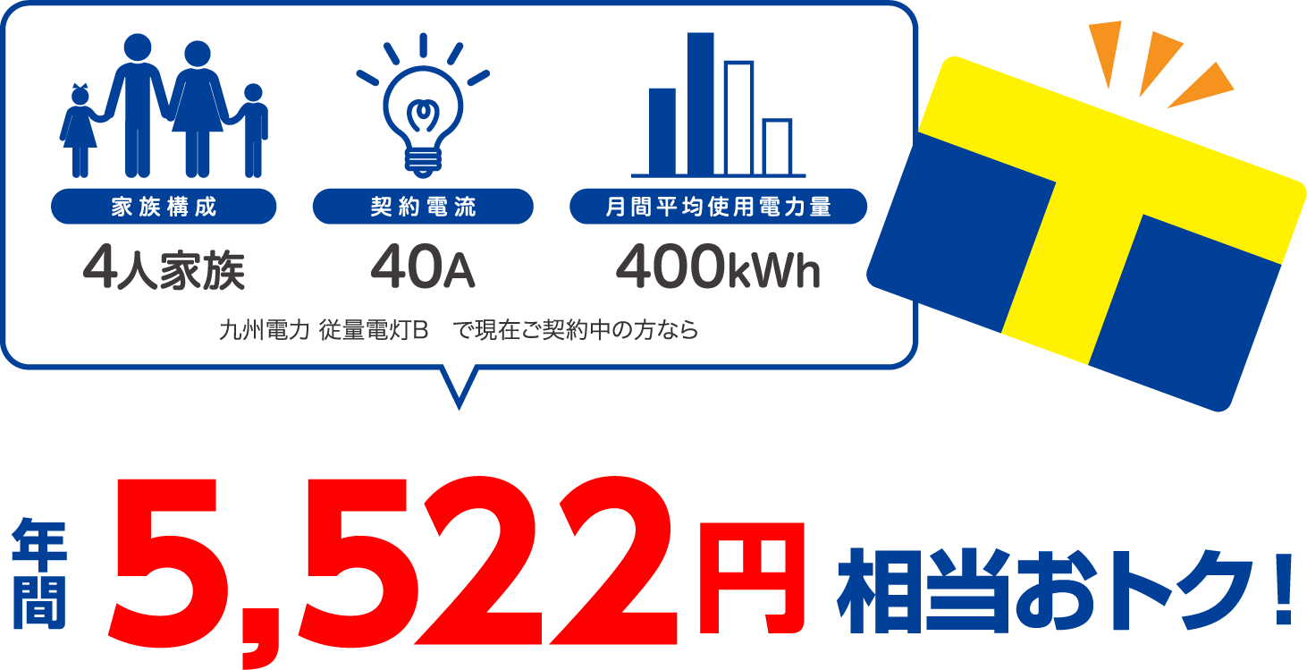 4人家族、40A、400kWhの場合、九州電力 従量電灯Bと比較すると年間5522円相当おトク!