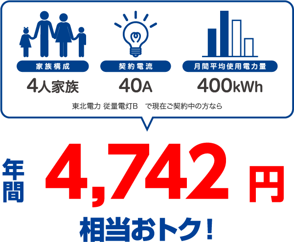 4人家族、40A、400kWhの場合、東北電力 従量電灯Bと比較すると年間4742円相当おトク!
