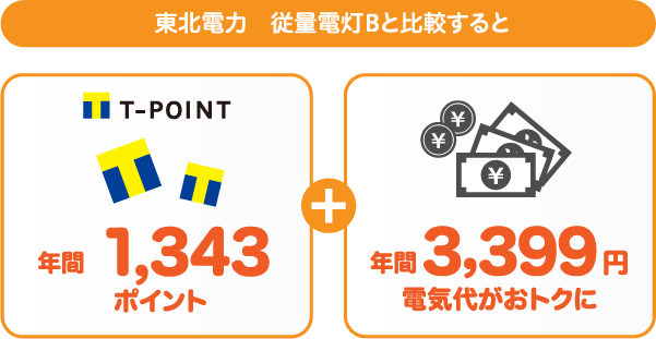 東北電力 従量電灯BとサミットエナジーTポイントプランの比較