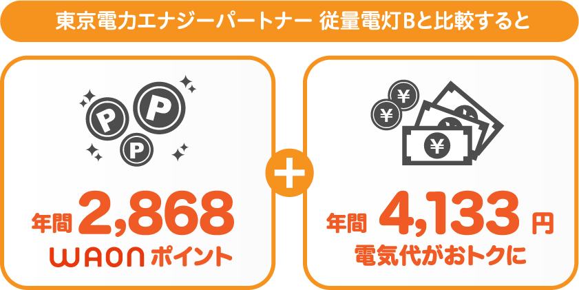 関東エリア:東京電力エナジーパートナー 従量電灯Bと比較すると年間2520おトク!さらに2,328WAONポイントも付与