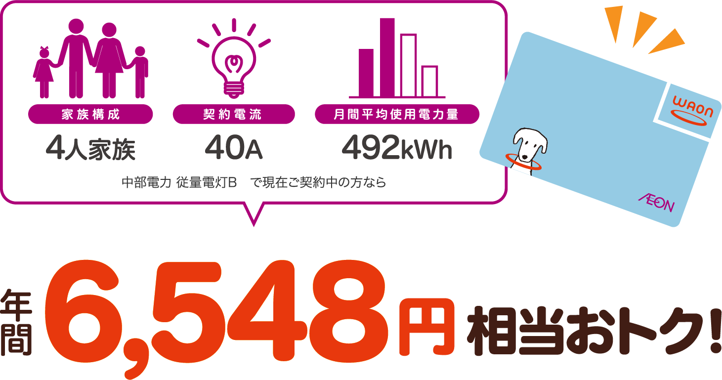 4人家族、40A、400kWhの場合、中部電力 従量電灯Bと比較すると年間6706円相当おトク!