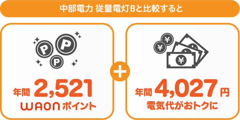 中部電力 従量電灯BとサミットエナジーWAONプランの比較