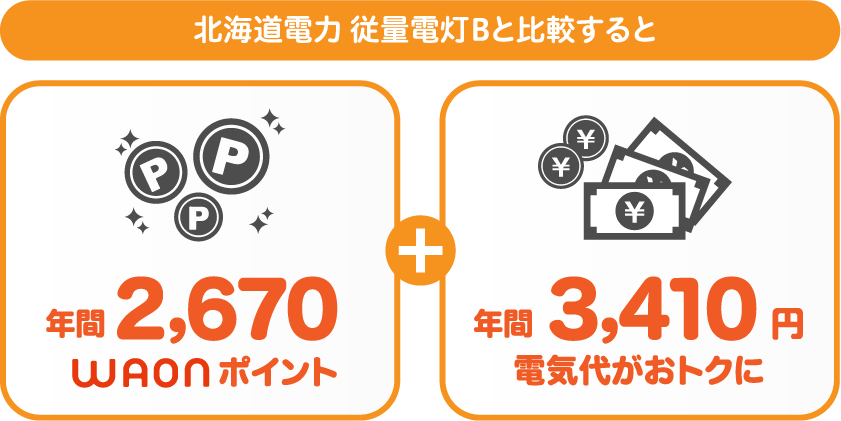 北海道電力 従量電灯BとサミットエナジーWAONプランの比較