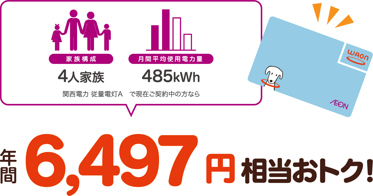 4人家族、400kWhの場合、関西電力 従量電灯Aと比較すると年間6693円相当おトク!