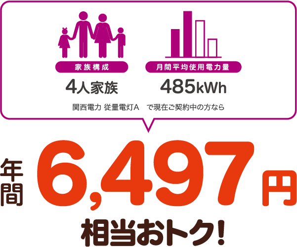 4人家族、400kWhの場合、関西電力 従量電灯Aと比較すると年間6693円相当おトク!