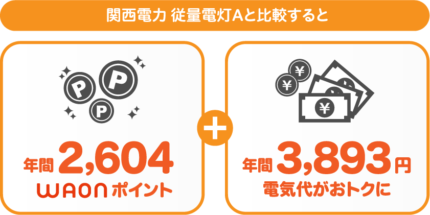 関西電力 従量電灯AとサミットエナジーWAONプランの比較