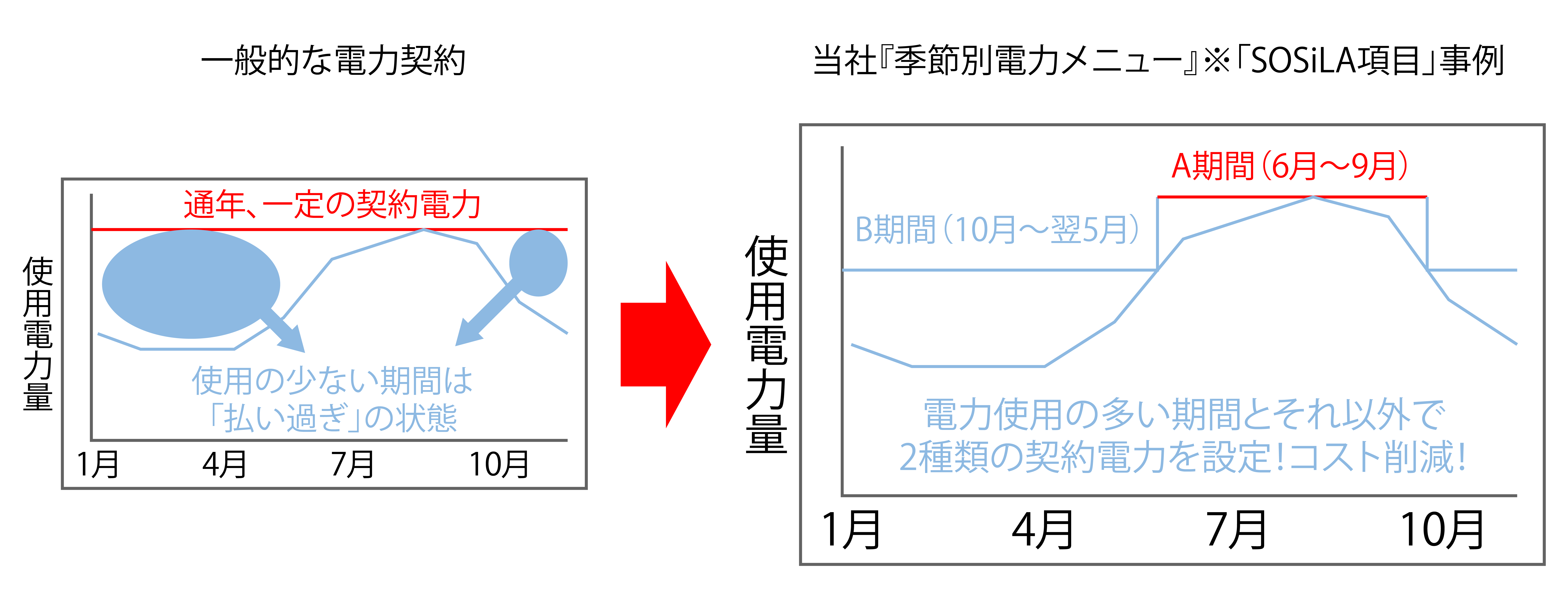 物流施設における 季節別電力メニュー 採用事例 News Topics サミットエナジー株式会社