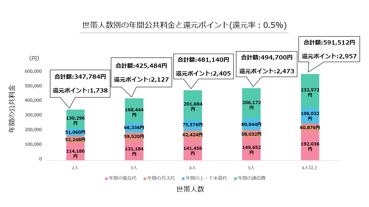 年間公共料金と還元ポイント
