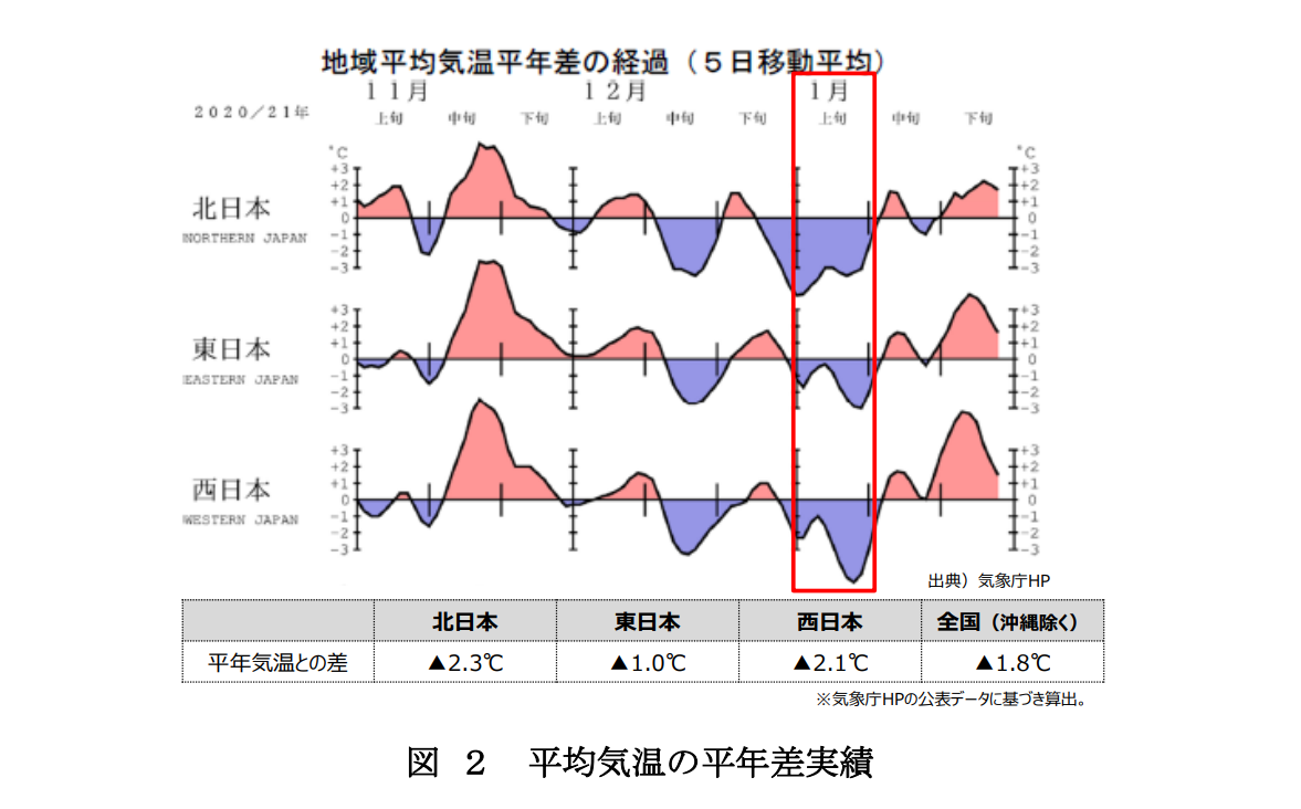 2020年冬季の寒波