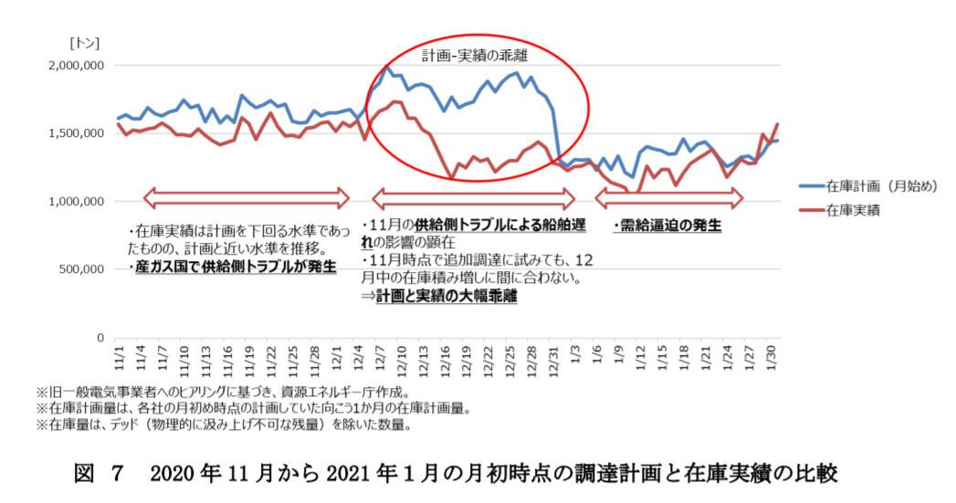 LNG在庫の推移