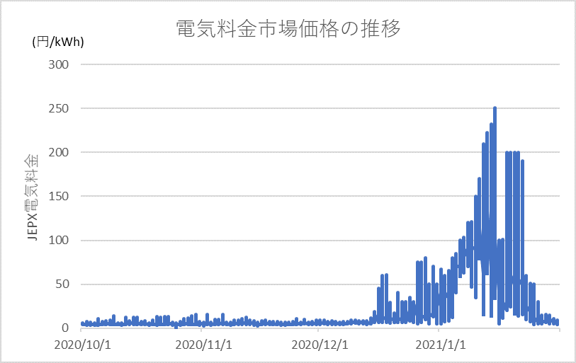 2020年度冬期の市場価格
