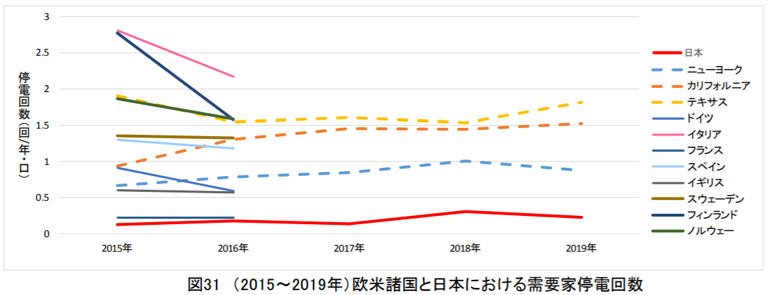 各国の停電回数