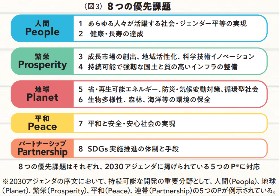 SDGsの優先課題