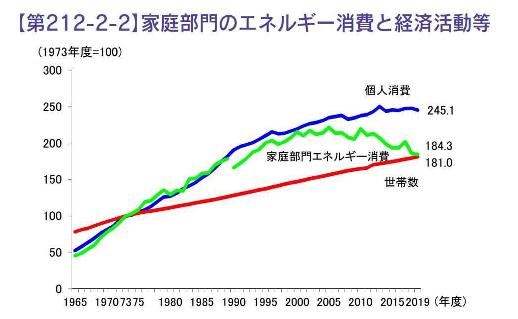 家庭のエネルギー消費